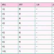 人気の漢字ベスト10（女の子）