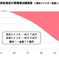 政府の財政負担の推計