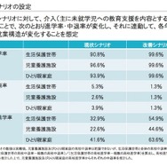 推計でのシナリオの設定
