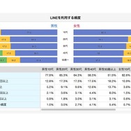 LINEを利用する頻度