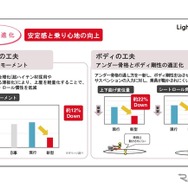 DNGAの安定感と乗り心地の進化