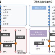 タイプは2種類。首都圏発着型と関東北部発着型。