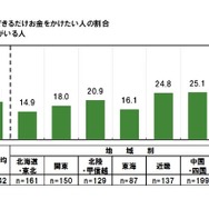 「教育」にできるだけお金をかけたい人の割合（対象：子どもがいる人）