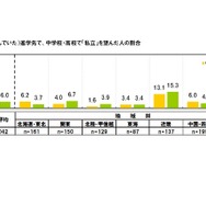 子どもに望む（望んでいた）進学先で、中学校・高校で「私立」を選んだ人の割合