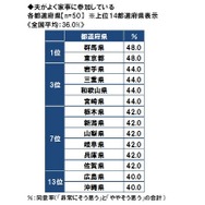 夫がよく家事に参加している