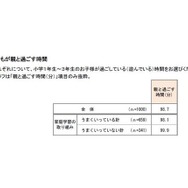 子どもが親と過ごす時間について