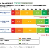 平日の学習時間