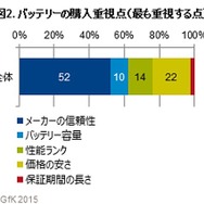 バッテリーの購入重視点