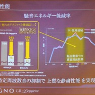 80km/h走行では30％近く騒音を低減