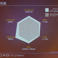 すべての性能において同サイズタイヤを超えたバランス