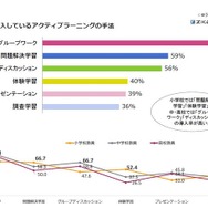 おもに導入しているアクティブラーニングの手法・手法別