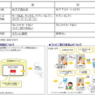 従来サービスからの変更点