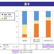 「独身の時」「結婚して子どもが生まれる前まで」「子どもが生まれてから」1番大切にしたいこと（男子）
