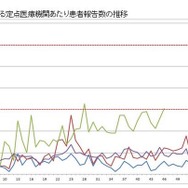 佐賀県における定点医療機関あたり患者報告数の推移