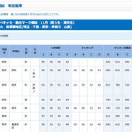 合格可能性判定基準　国公立大学・首都圏地区（一部）