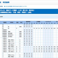 合格可能性判定基準　私立大学・首都圏地区（一部）