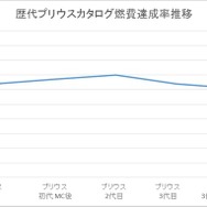 歴代プリウス カタログ燃費達成率推移