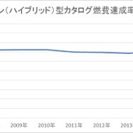セダン（ハイブリッド）型カタログ燃費達成率推移