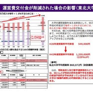運営費交付金が削減された場合の影響（東北大学）