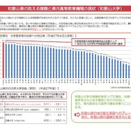 和歌山県の抱える課題と県内高等教育機関の現状（和歌山大学）