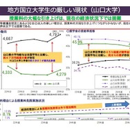 地方国立大学生の厳しい現状（山口大学）