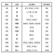 2015年生まれの赤ちゃんの名前ランキング（男の子）