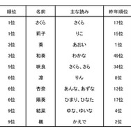 2015年生まれの赤ちゃんの名前ランキング（女の子）