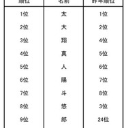 2015年生まれの赤ちゃん 人気の漢字ランキング（男の子）