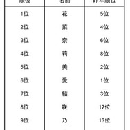 2015年生まれの赤ちゃん 人気の漢字ランキング（女の子）