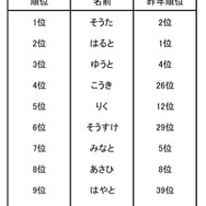 2015年生まれの赤ちゃん 名前の読み方ランキング（男の子）