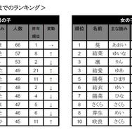たまひよ名前ランキング2015（上位10位）