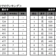 名前に使われた漢字ランキング（上位10位）