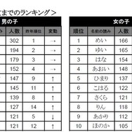 名前の読みランキング（上位10位）