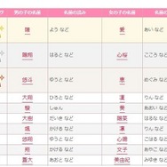 2015年赤ちゃん名づけ男女年間トレンド（1位～10位）