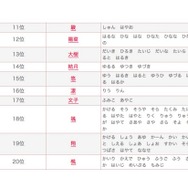 2015年 赤ちゃん名づけ総合年間トレンド（11位～20位）