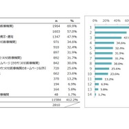 予防接種に関する情報はどこから得ているか