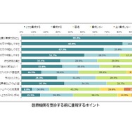 医療機関を受診する前に重視するポイント