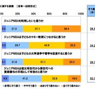 ジュニアNISAに関する意識調査（スパークス・アセット・マネジメント調べ）