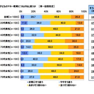 ジュニアNISAは子どものマネー教育につながると思うか（スパークス・アセット・マネジメント調べ）