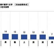 2015年の日本株式市場を表す漢字1文字（スパークス・アセット・マネジメント調べ）