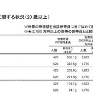 所得と生活習慣等に関する状況（一部）