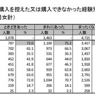 食物購入を控えた理由