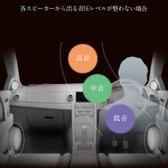 通常は、ミッドウーファーの担当帯域が広いがために、音域ごとの音圧レベルが揃いにくい。