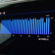 おとなしく走ればいくらでも燃費を伸ばせる印象。筆者はパサートとの相性が良く、エコラン時のスコアは最高出力150psのゴルフTDIより良かった。
