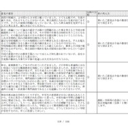 改革に寄せられたパブリックコメントの一部（参考：「県立高校改革実施計画(全体)【素案】」への提出意見及びこれに対する県の考え方）