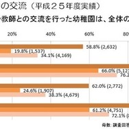 教師同士、教師と保育士の交流