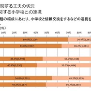教育課程の編成に関する小学校との連携