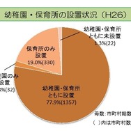 幼稚園・保育所の設置状況