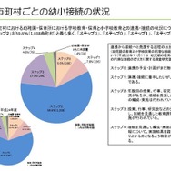 市町村ごとの幼小接続の状況