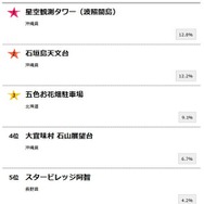 gooランキング「今夜ふたご座流星群が見れるかも！行ってみたいと思う星空の名所ランキング」（1～5位）